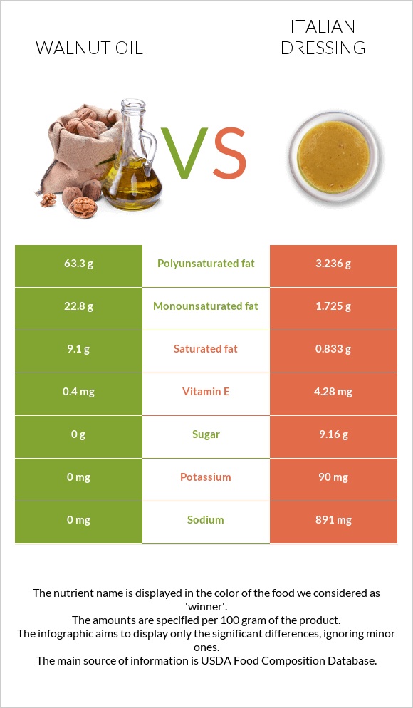 Ընկույզի յուղ vs Իտալական սոուս infographic