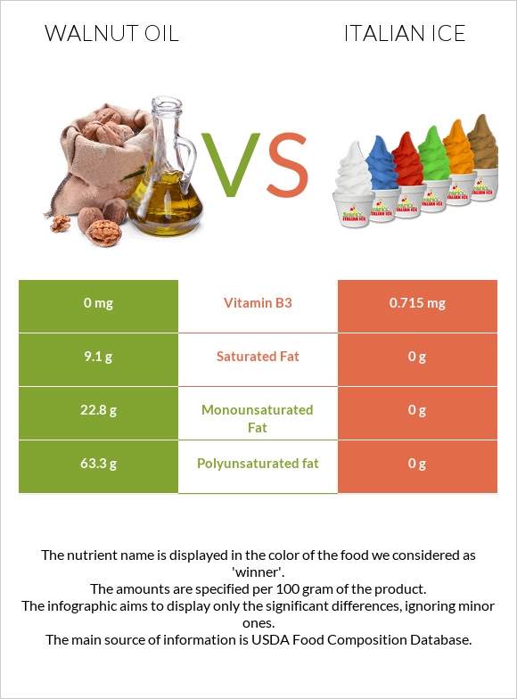 Walnut oil vs Italian ice infographic