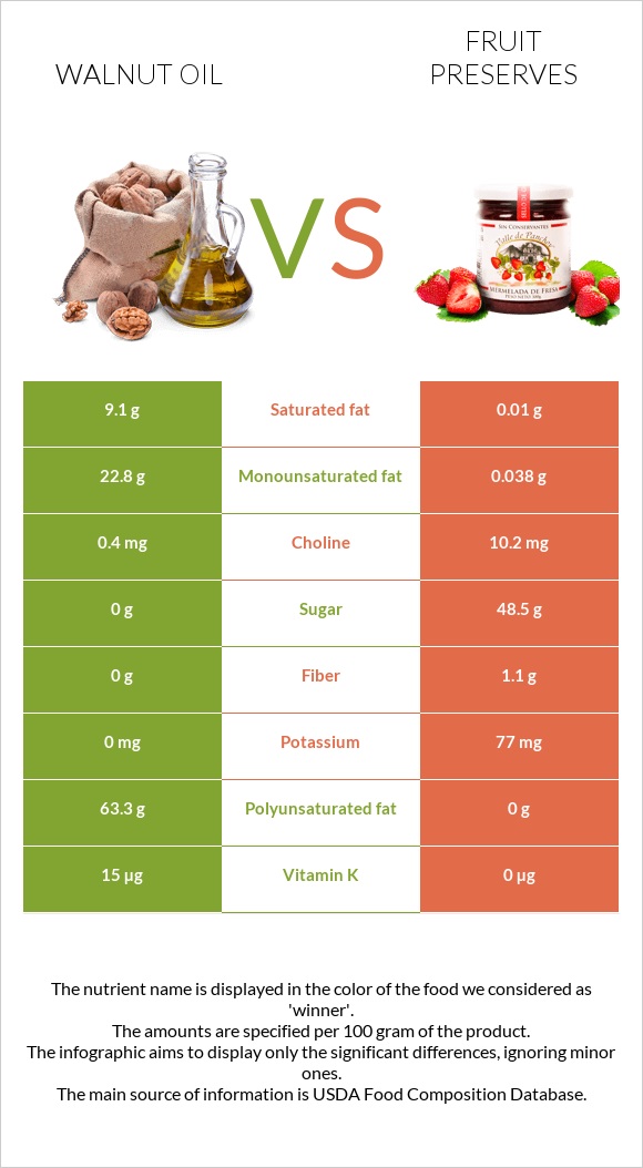 Walnut oil vs Fruit preserves infographic