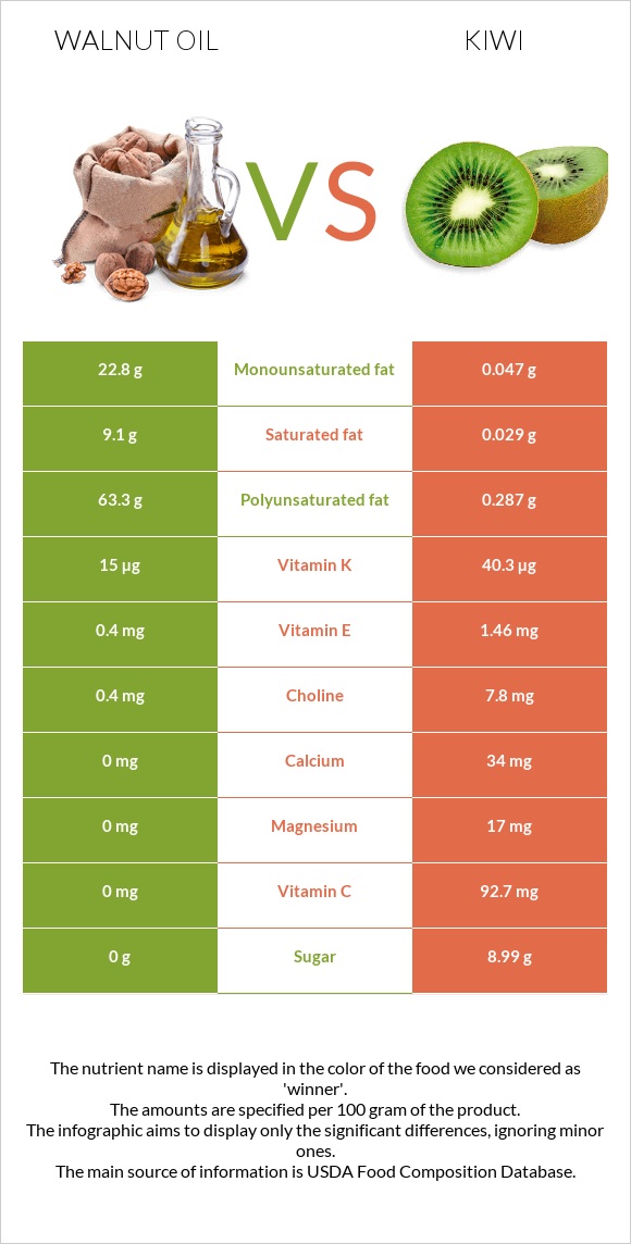 Walnut oil vs Kiwi infographic