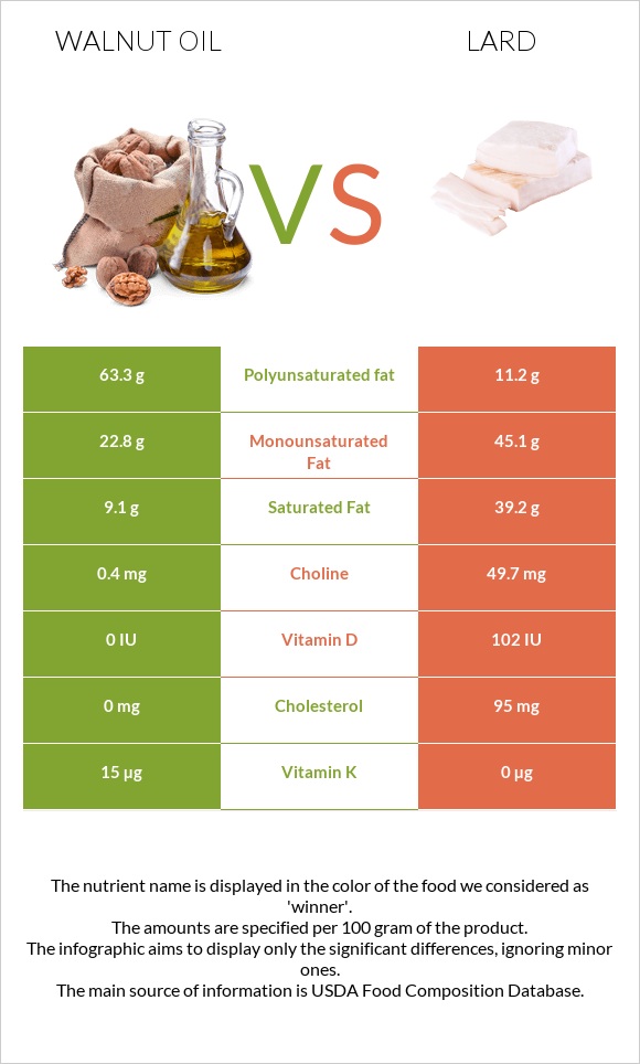 Walnut oil vs Lard infographic