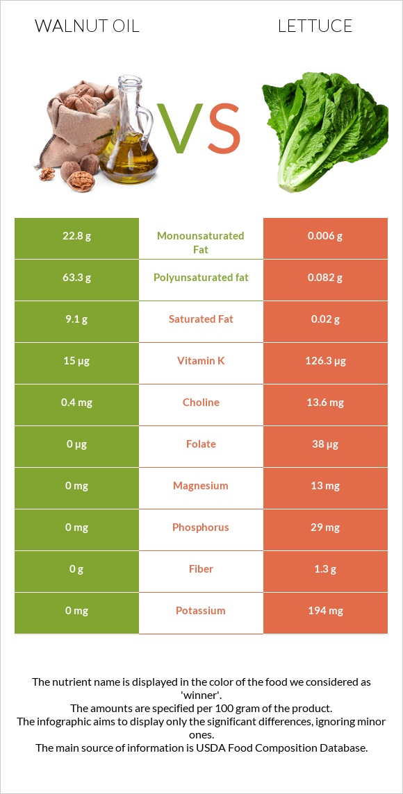 Walnut oil vs Lettuce infographic