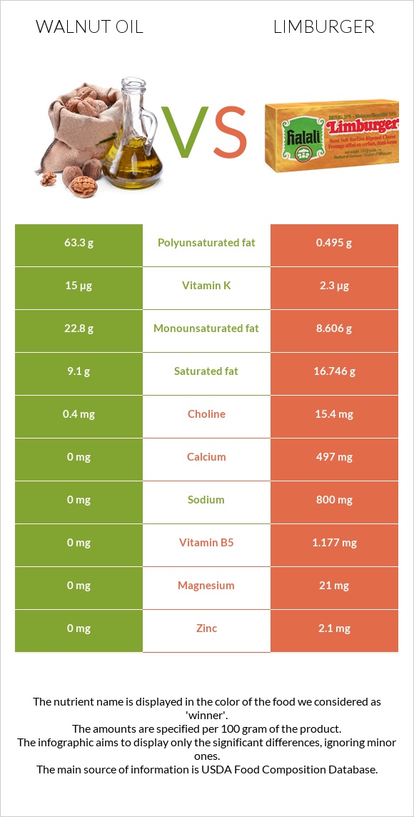 Walnut oil vs Limburger infographic