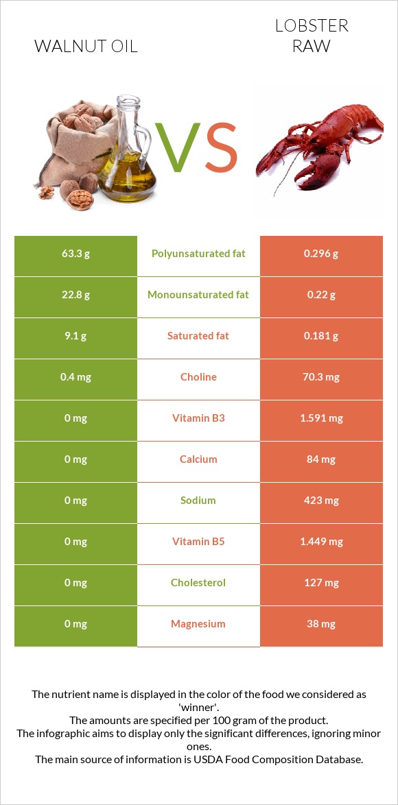 Walnut oil vs Lobster Raw infographic