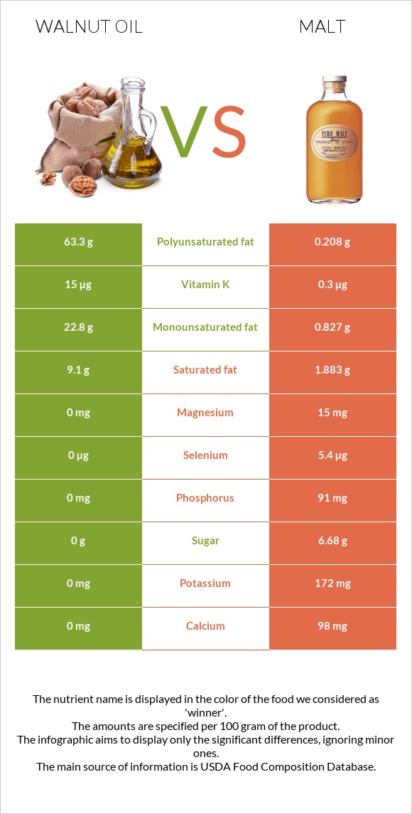 Walnut oil vs Malt infographic