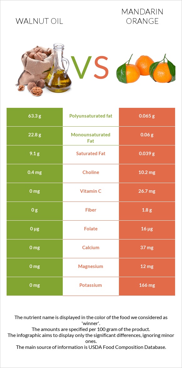 Walnut oil vs Mandarin orange infographic