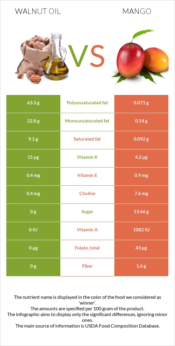 Ընկույզի յուղ vs Մանգո infographic