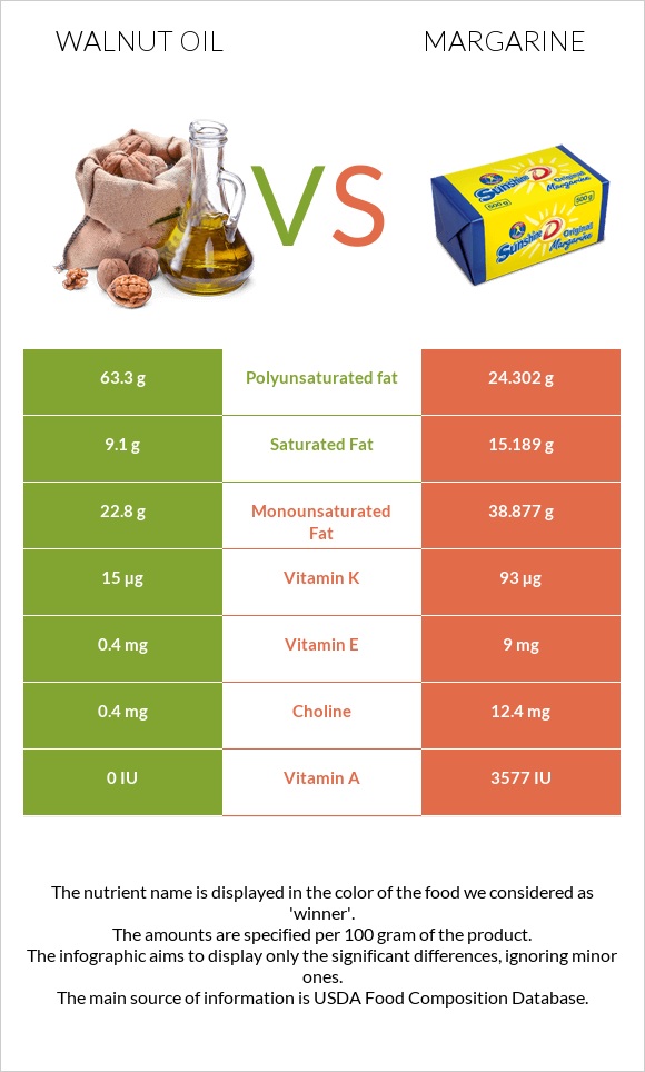 Walnut oil vs Margarine infographic