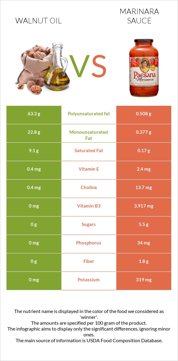 Walnut oil vs Marinara sauce infographic