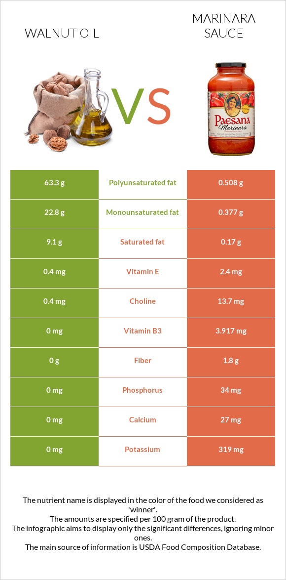 Ընկույզի յուղ vs Մարինարա սոուս infographic