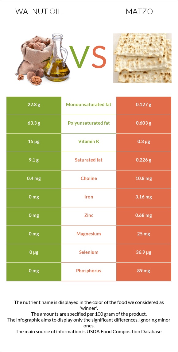 Walnut oil vs Matzo infographic