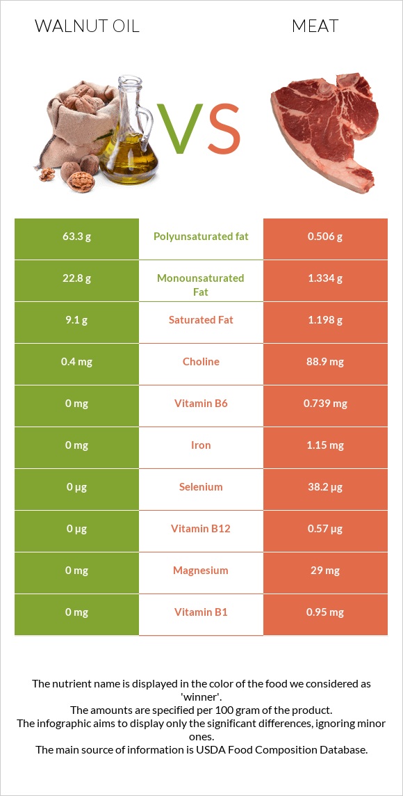 Walnut oil vs Pork Meat infographic