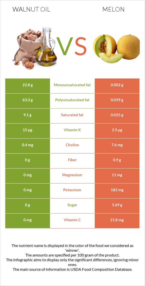 Walnut oil vs Melon infographic