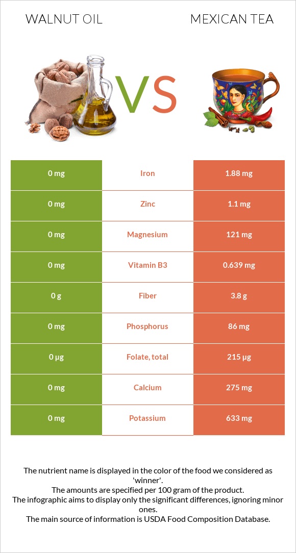 Walnut oil vs Mexican tea infographic
