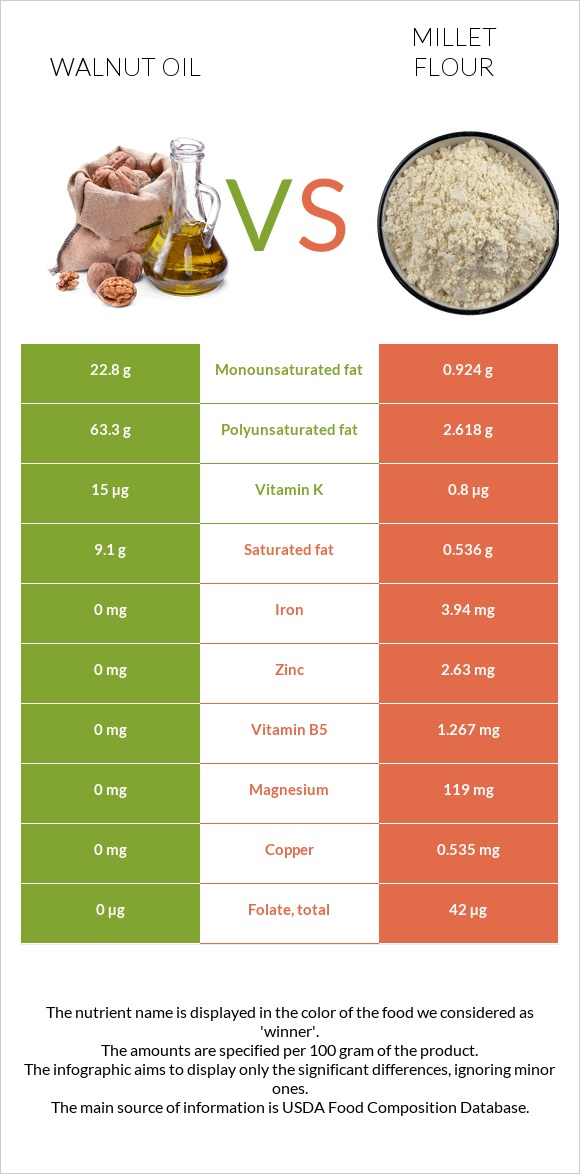 Ընկույզի յուղ vs Կորեկի ալյուր infographic