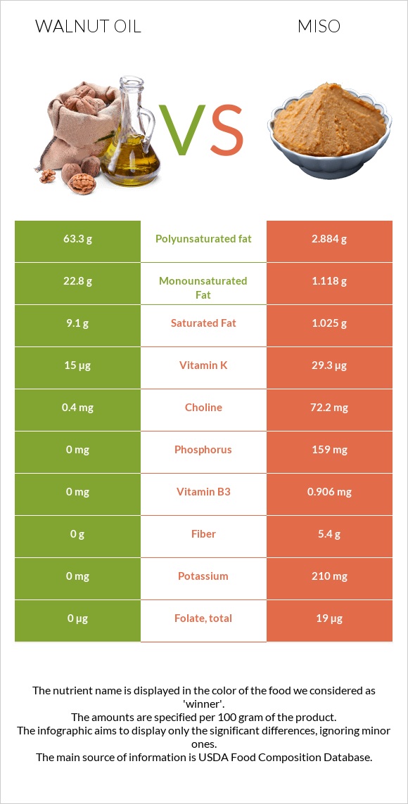 Walnut oil vs Miso infographic