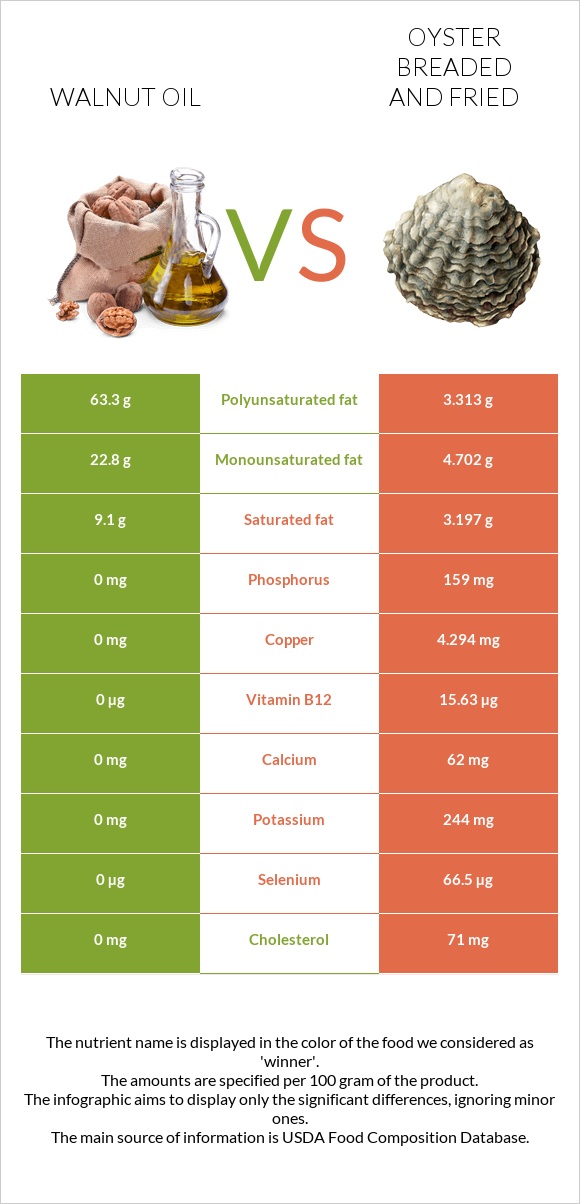 Walnut oil vs Oyster breaded and fried infographic