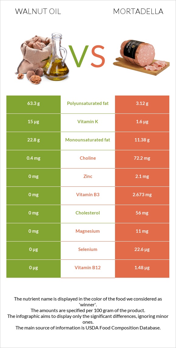 Walnut oil vs Mortadella infographic