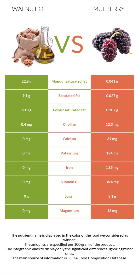 Walnut oil vs Mulberry infographic