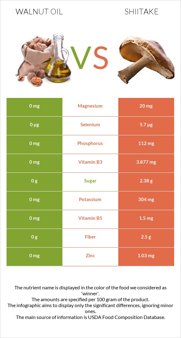 Walnut oil vs Shiitake infographic
