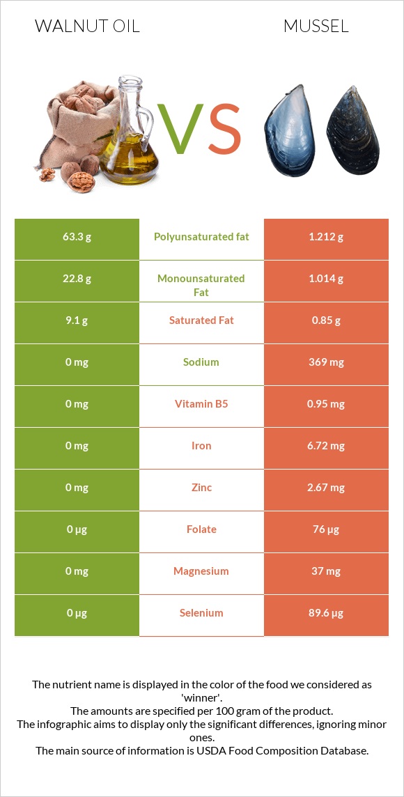 Walnut oil vs Mussels infographic