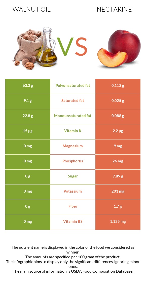 Walnut oil vs Nectarine infographic