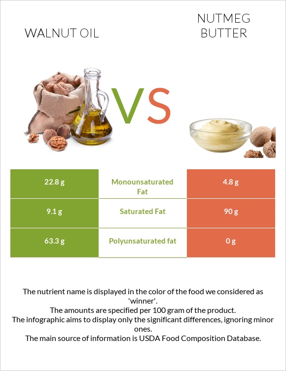 Walnut oil vs Nutmeg butter infographic