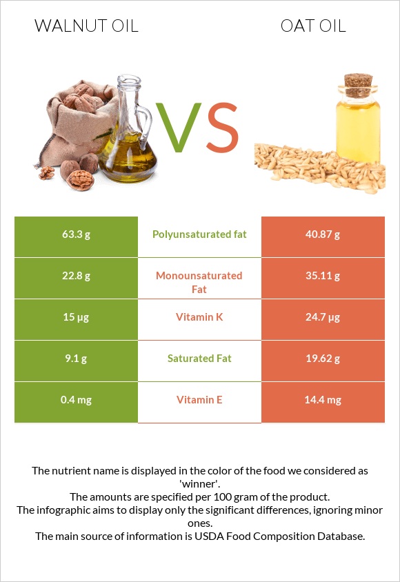 Walnut oil vs Oat oil infographic