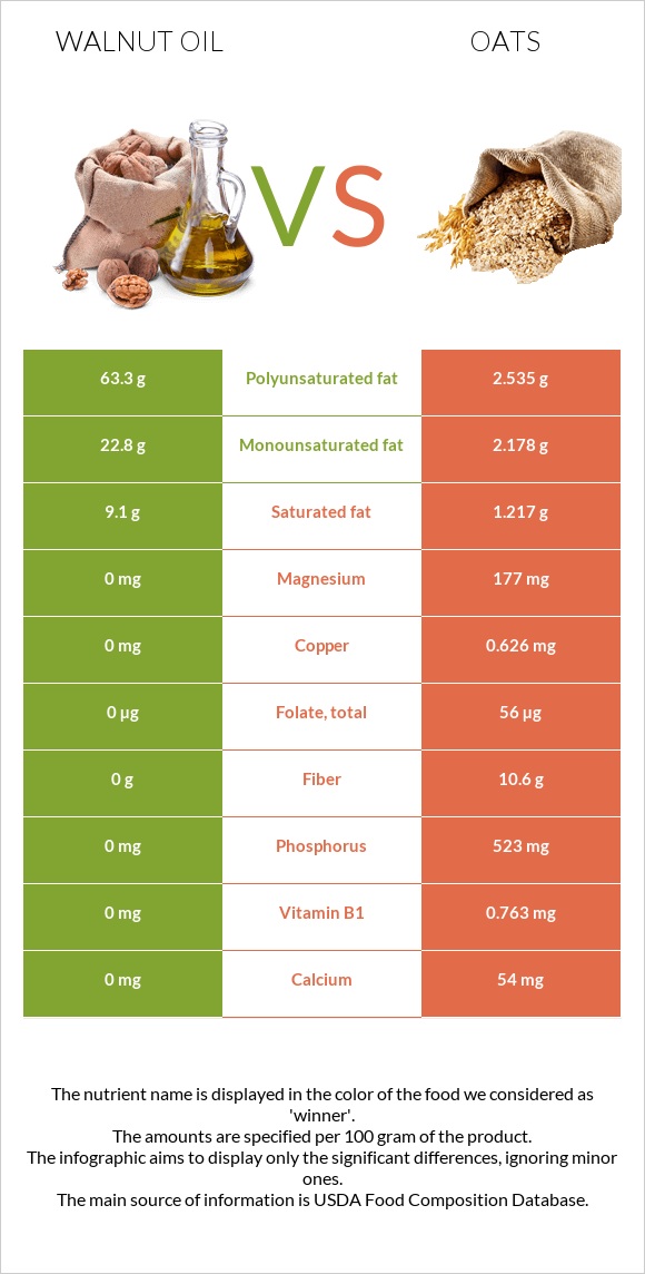 Walnut oil vs Oats infographic