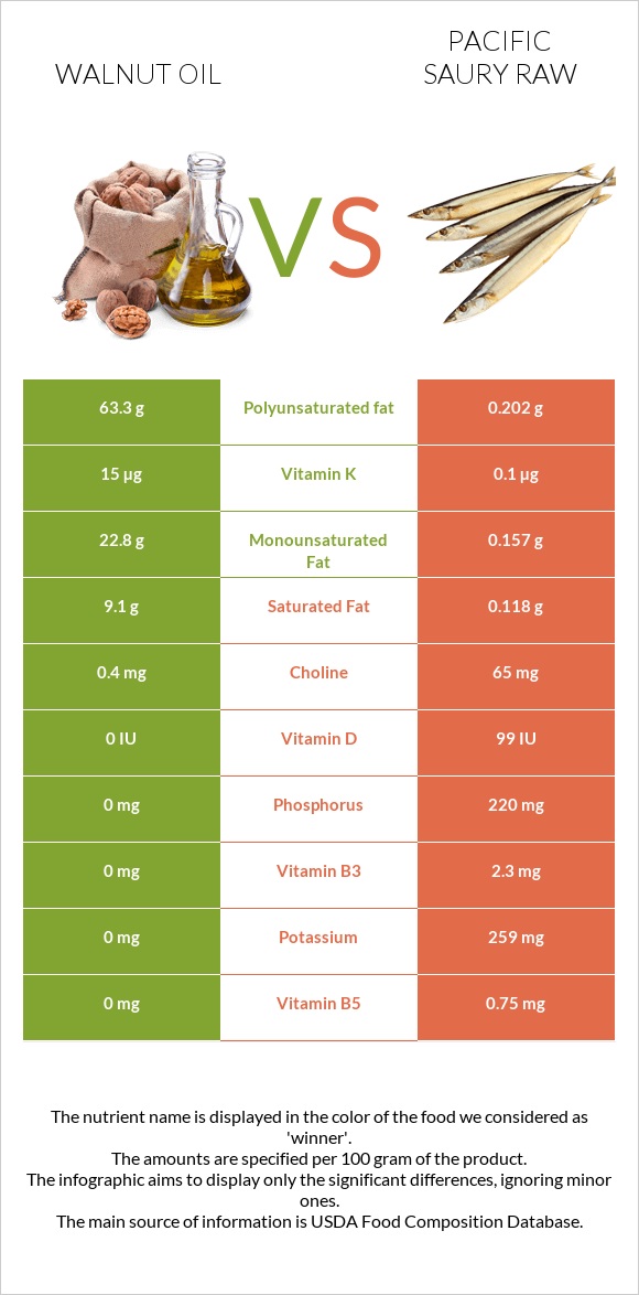 Walnut oil vs Pacific saury raw infographic
