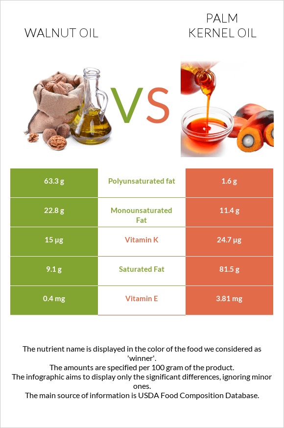 Walnut oil vs Palm kernel oil infographic