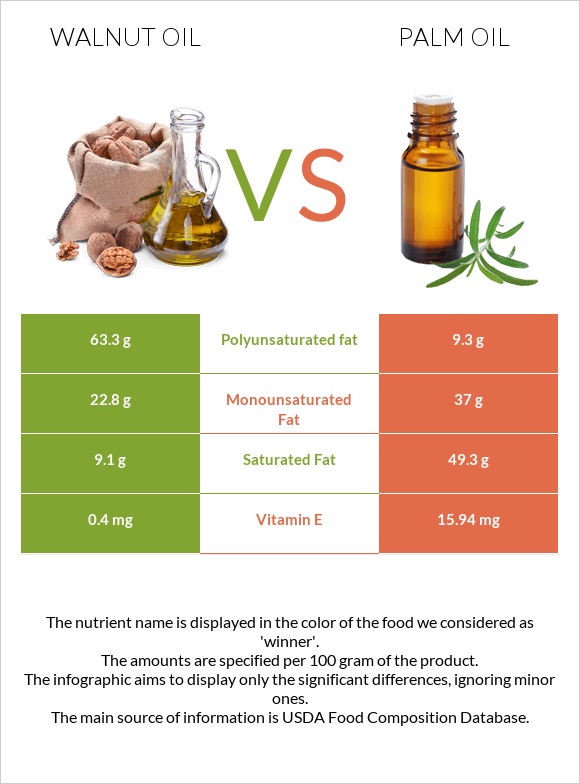 Walnut oil vs Palm oil infographic