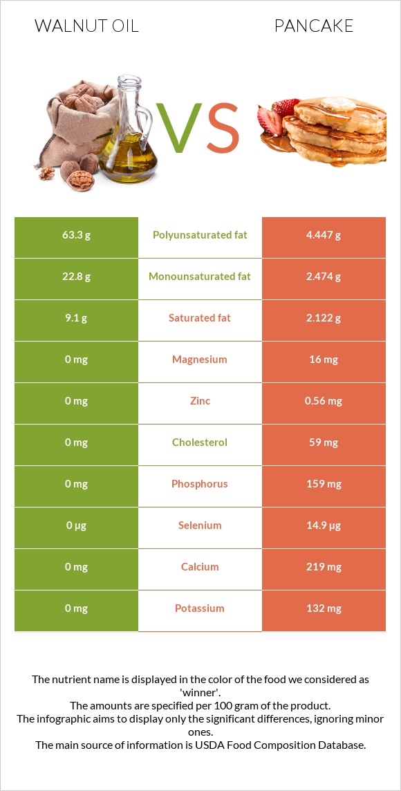 Ընկույզի յուղ vs Ալաձիկ infographic