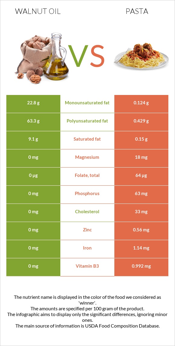 Walnut oil vs Pasta infographic