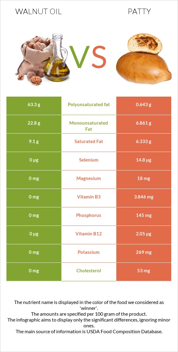 Ընկույզի յուղ vs Բլիթ infographic