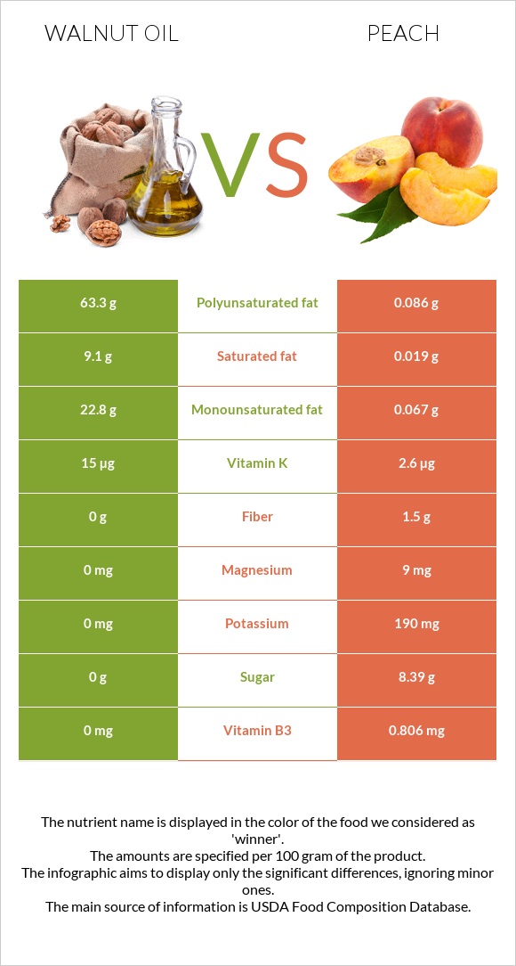 Ընկույզի յուղ vs Դեղձ infographic