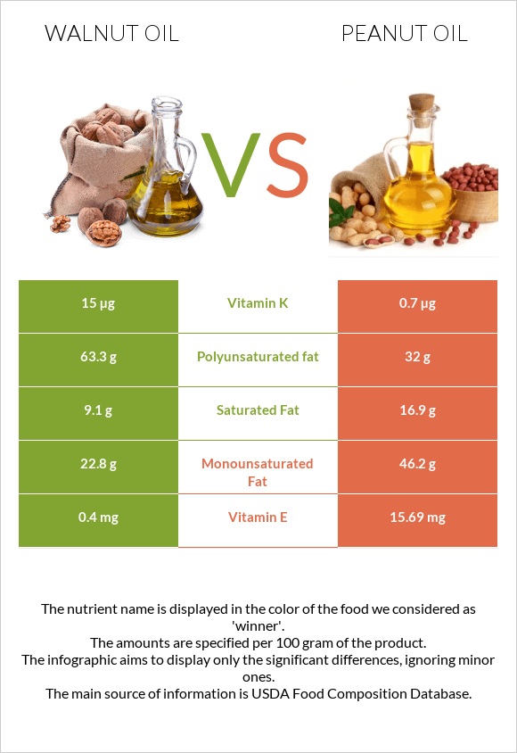 Walnut oil vs Peanut oil infographic