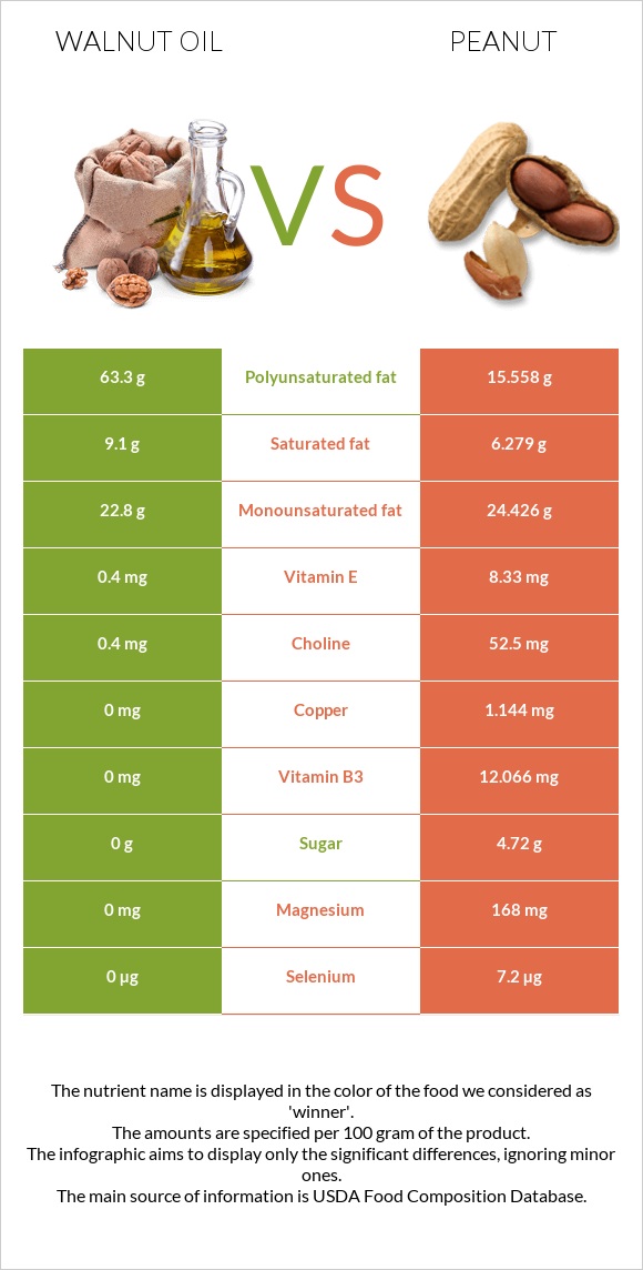 Ընկույզի յուղ vs Գետնանուշ infographic