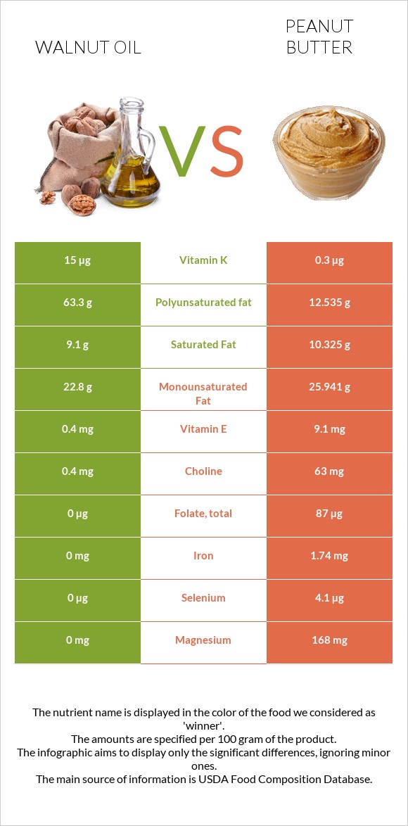Walnut oil vs Peanut butter infographic