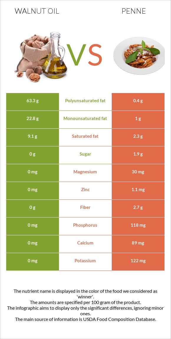 Ընկույզի յուղ vs Պեննե infographic