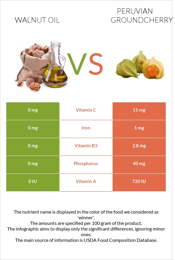 Walnut oil vs Peruvian groundcherry infographic