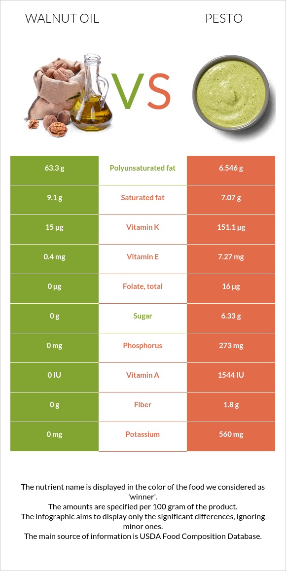 Walnut oil vs Pesto infographic
