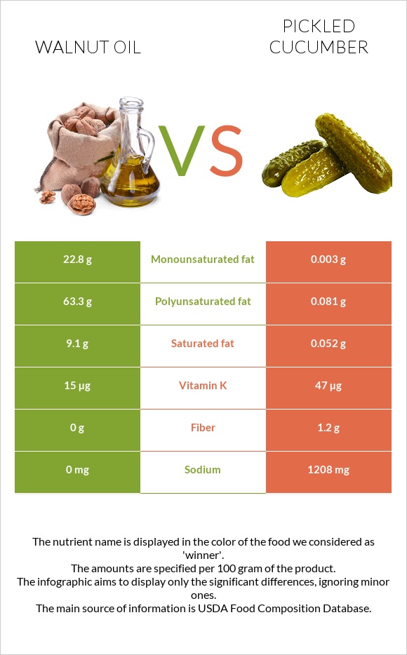 Walnut oil vs Pickled cucumber infographic