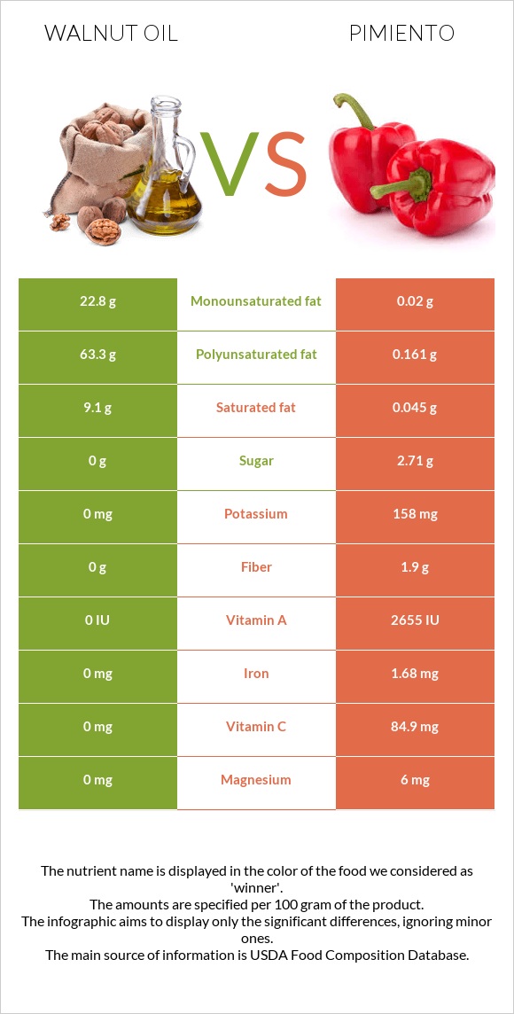 Walnut oil vs Pimiento infographic