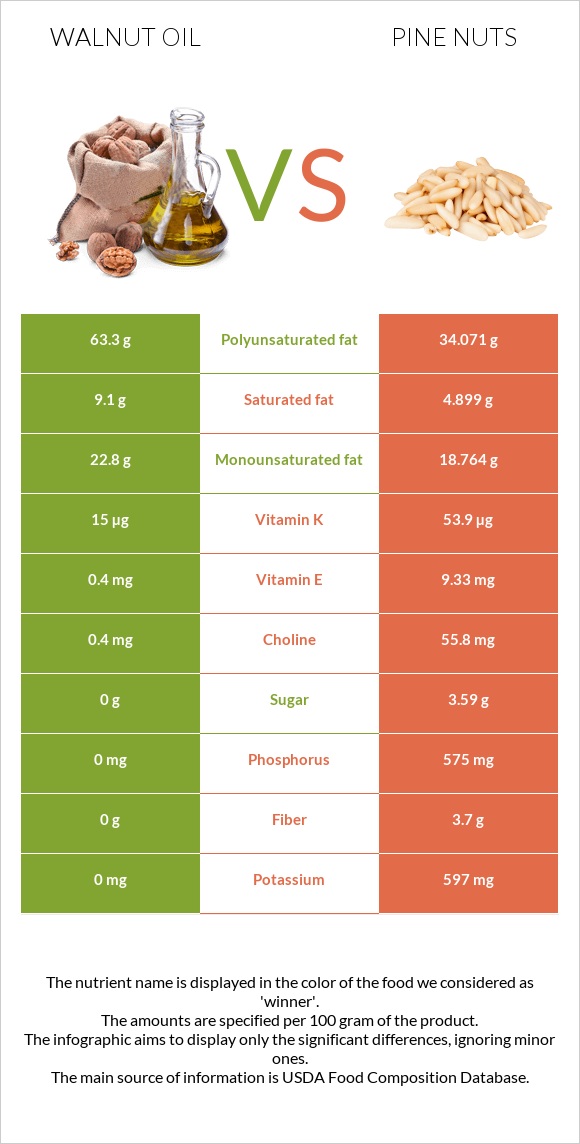 Walnut oil vs. Pine nuts — InDepth Nutrition Comparison