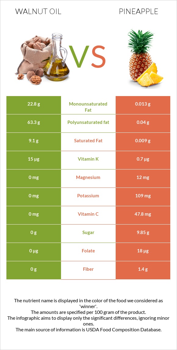 Walnut oil vs Pineapple infographic