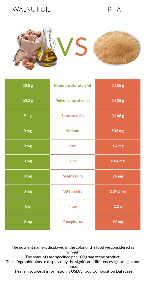 Walnut oil vs Pita infographic