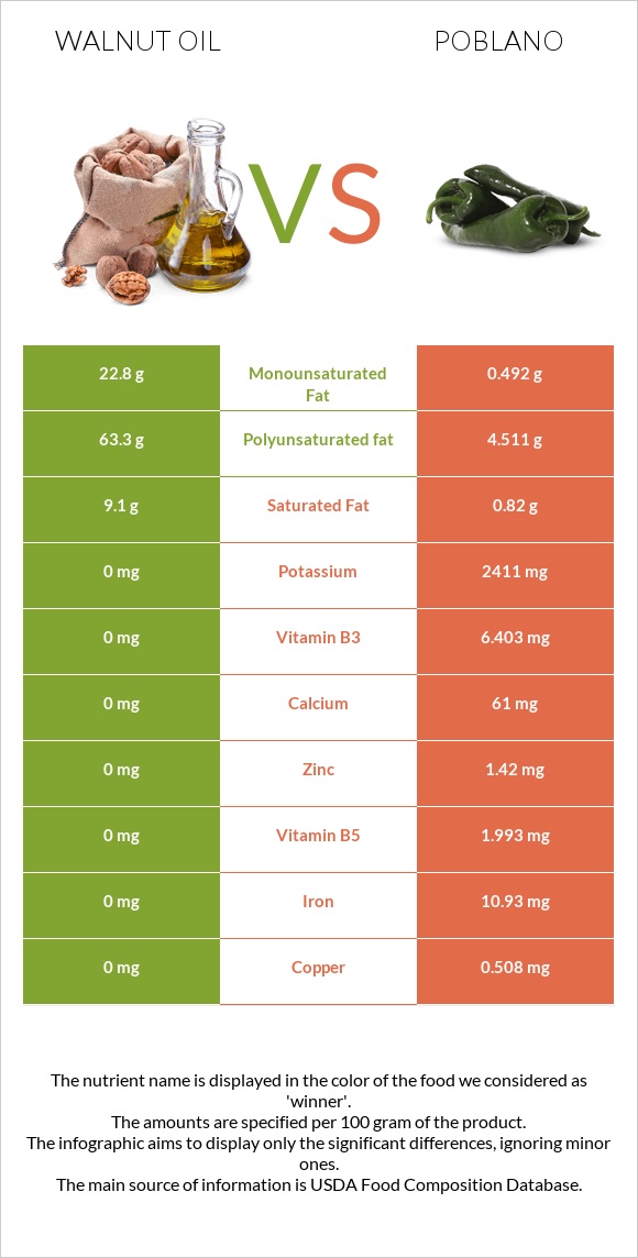 Walnut oil vs Poblano infographic