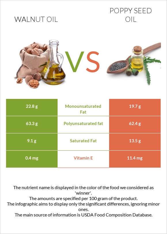 Ընկույզի յուղ vs Կակաչի սերմի ձեթ infographic