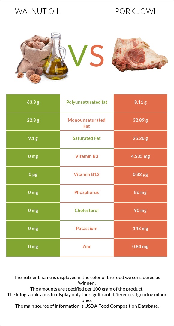 Walnut oil vs Pork jowl infographic